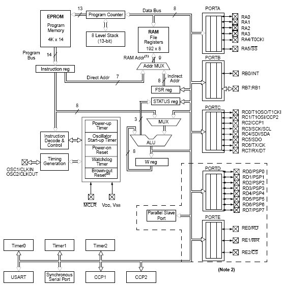 PIC16CR65, 8-разрядные микроконтроллеры